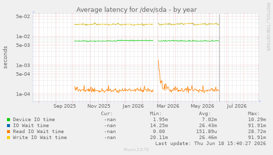 Average latency for /dev/sda
