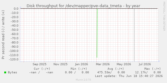 Disk throughput for /dev/mapper/pve-data_tmeta