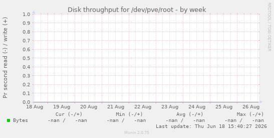 Disk throughput for /dev/pve/root