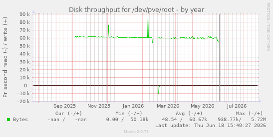 Disk throughput for /dev/pve/root