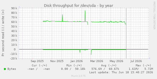 Disk throughput for /dev/sda