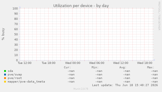 Utilization per device