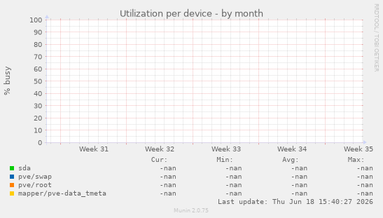 Utilization per device
