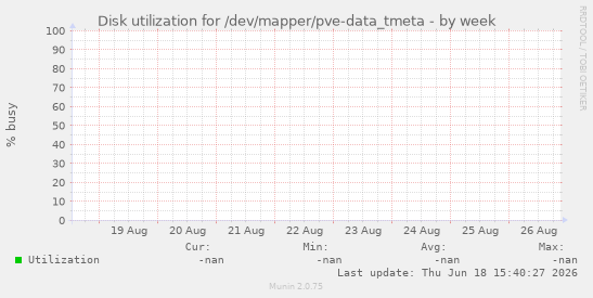 Disk utilization for /dev/mapper/pve-data_tmeta