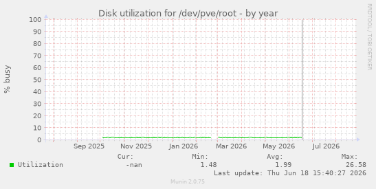 Disk utilization for /dev/pve/root