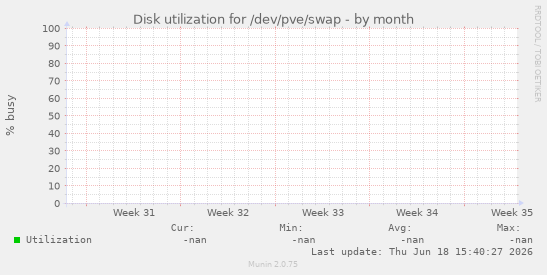 Disk utilization for /dev/pve/swap