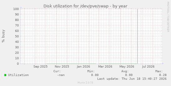 Disk utilization for /dev/pve/swap