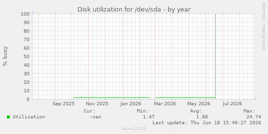 Disk utilization for /dev/sda