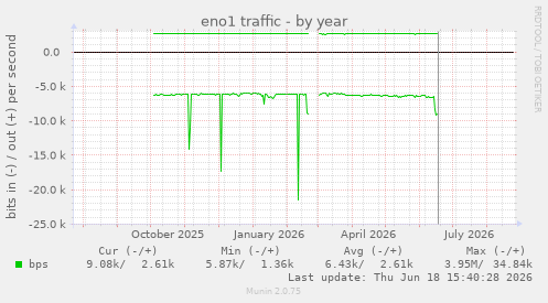 eno1 traffic