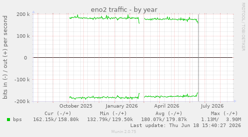 eno2 traffic