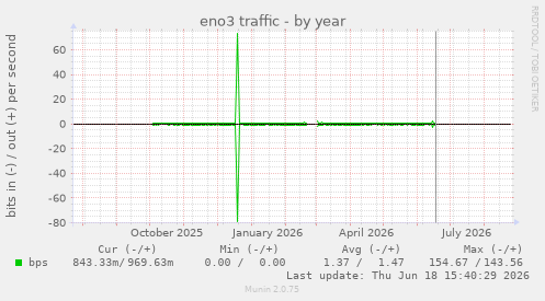 eno3 traffic