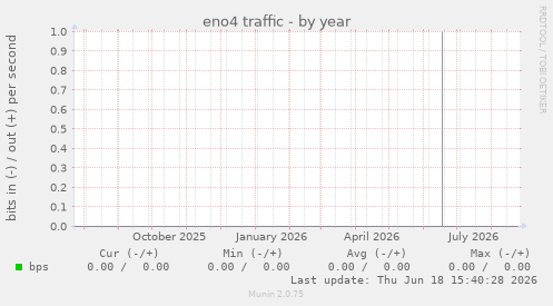 eno4 traffic