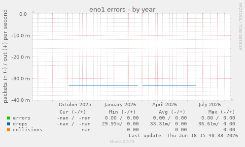 eno1 errors