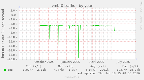vmbr0 traffic