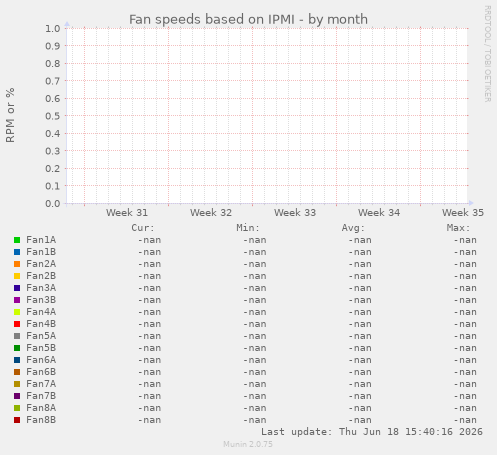 Fan speeds based on IPMI