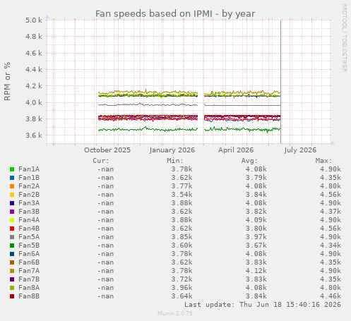 Fan speeds based on IPMI