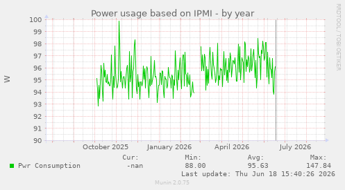 Power usage based on IPMI