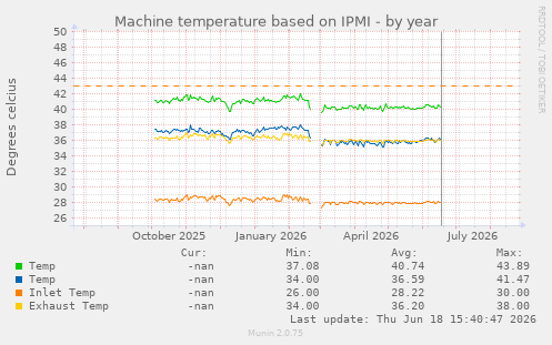 Machine temperature based on IPMI
