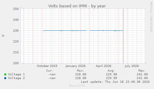 Volts based on IPMI