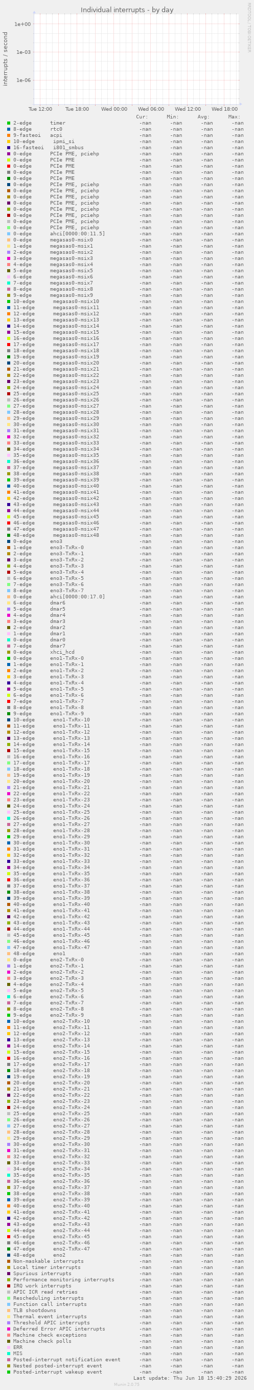Individual interrupts