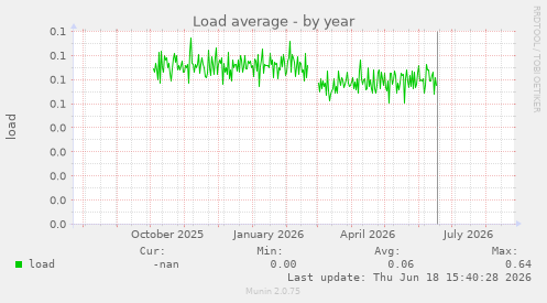 Load average