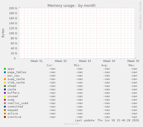 Memory usage