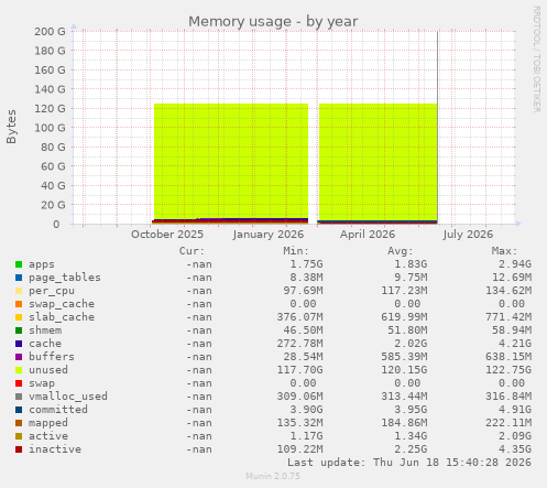 Memory usage