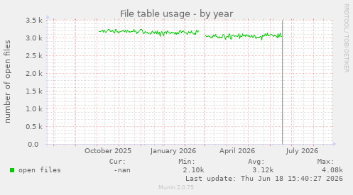 File table usage