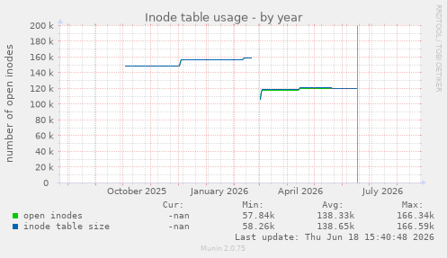 Inode table usage