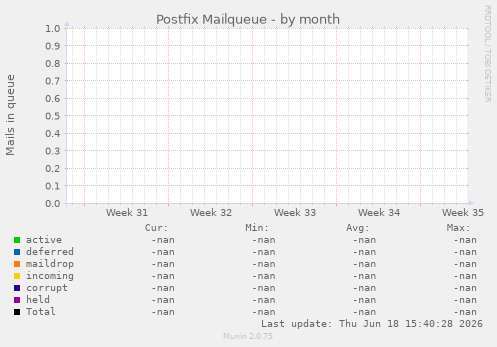 Postfix Mailqueue