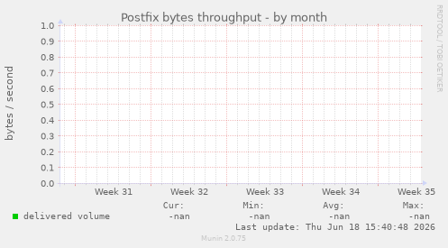 Postfix bytes throughput
