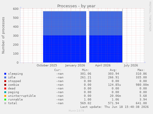 Processes
