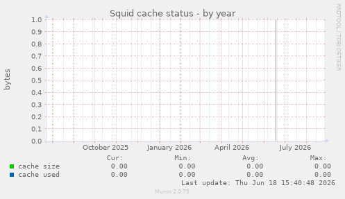 Squid cache status