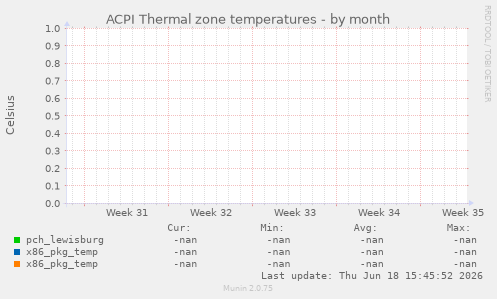 ACPI Thermal zone temperatures