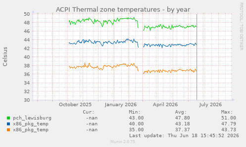 ACPI Thermal zone temperatures