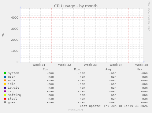CPU usage