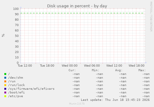 Disk usage in percent