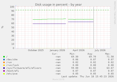 Disk usage in percent