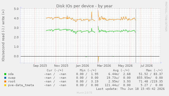Disk IOs per device