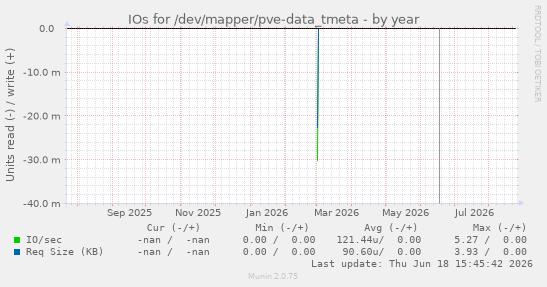 IOs for /dev/mapper/pve-data_tmeta
