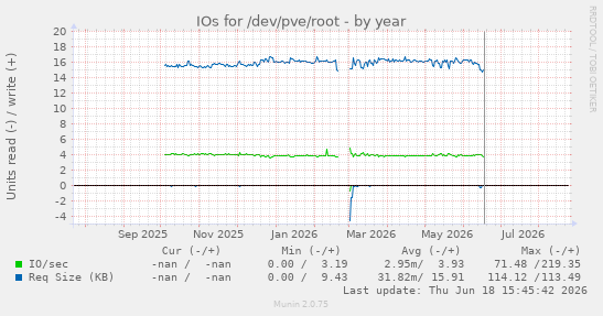 IOs for /dev/pve/root