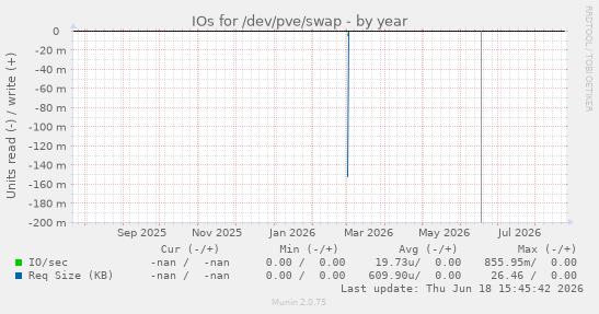 IOs for /dev/pve/swap