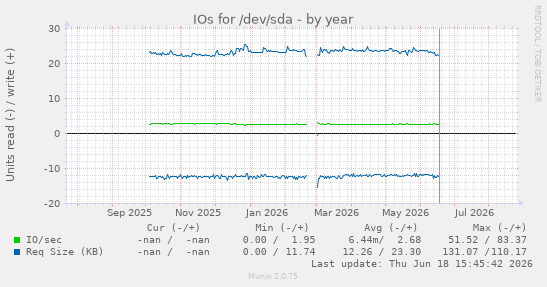 IOs for /dev/sda