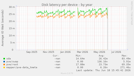 Disk latency per device