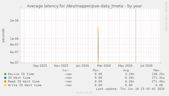 Average latency for /dev/mapper/pve-data_tmeta