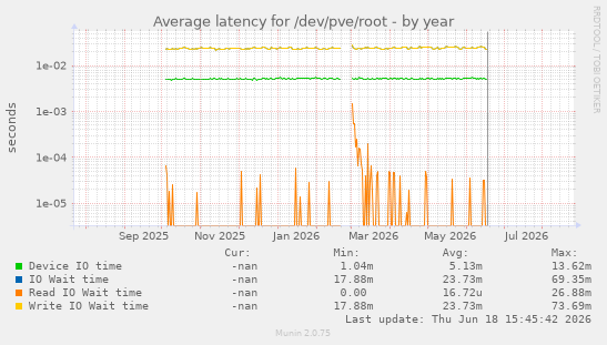 Average latency for /dev/pve/root