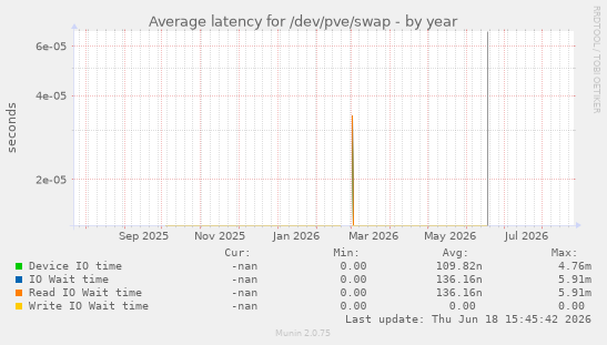 Average latency for /dev/pve/swap