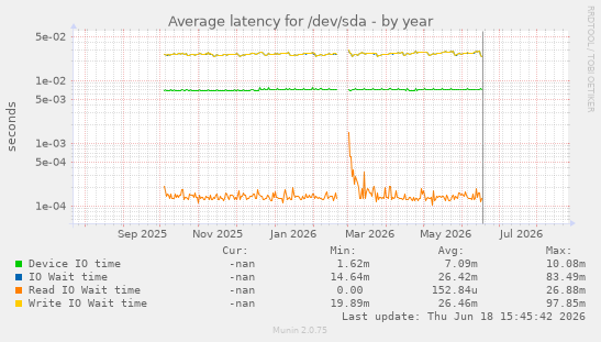 Average latency for /dev/sda