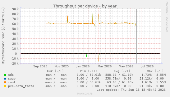 Throughput per device