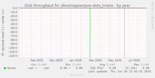 Disk throughput for /dev/mapper/pve-data_tmeta